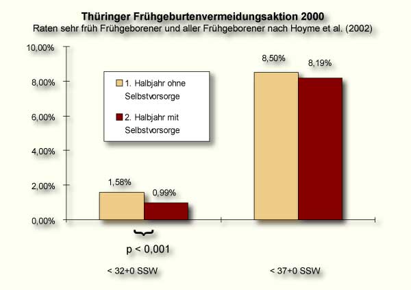 Abb. 3: Thüringer Frühgeburten- vermeidungsaktion 2000