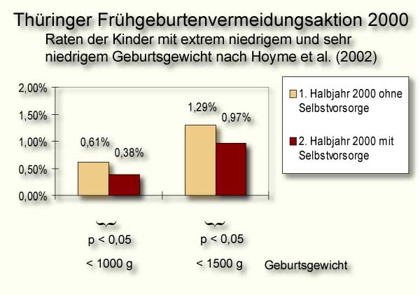 Abb. 3: Thüringer Frühgeburten- vermeidungsaktion 2000
