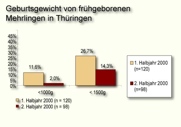 Abb. 4: Thüringer Frühgeburten- vermeidungsaktion 2000